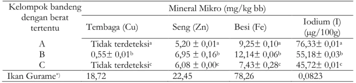 Tabel 2. Komposisi mineral mikro ikan bandeng pada berbagai ukuran berat  Kelompok bandeng 