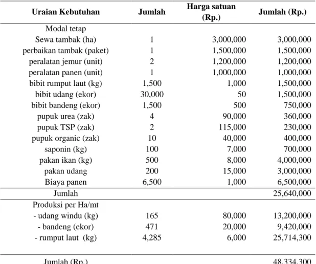 Tabel 5.  Rincian Biaya dan Produksi Rumput Laut /Ha/Tahun  Uraian Kebutuhan  Jumlah  Harga satuan 