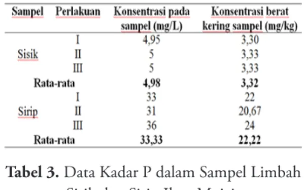 Tabel 2.  Data Kadar Ca dalam Sampel  Limbah Sisik dan Sirip Ikan Mujair