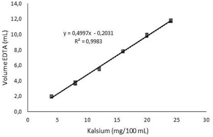 Gambar 1. Kurva linearitas dari analisis kadar kalsium secara  titrasi kompleksometri (N =3) 