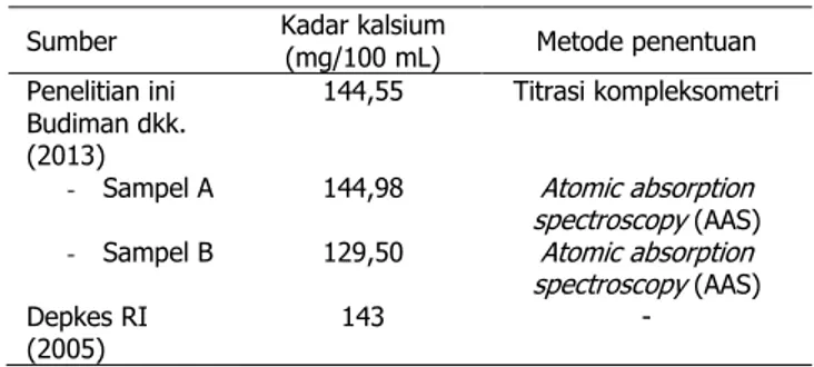 Tabel 5. Ketidakpastian keterulangan ( Ur ) dan reprodusibilitas  ( UR ) dari analisis kadar kalsium pada susu segar secara titrasi  kompleksometri 