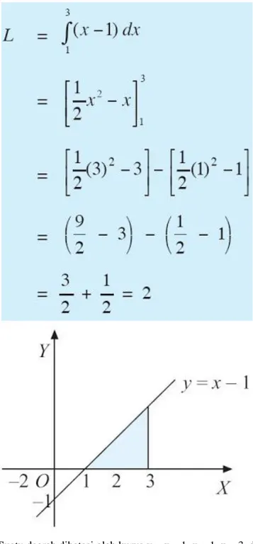 Gambar 11. Suatu daerah dibatasi oleh kurva y = x – 1, x = 1, x = 3, dan sumbu X. 