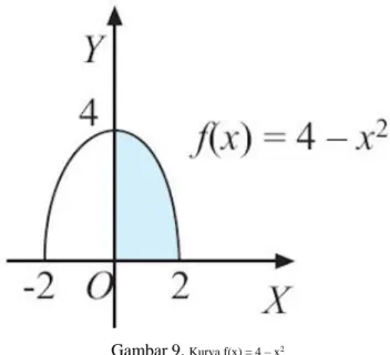 Gambar 9.  Kurva f(x) = 4 – x 2