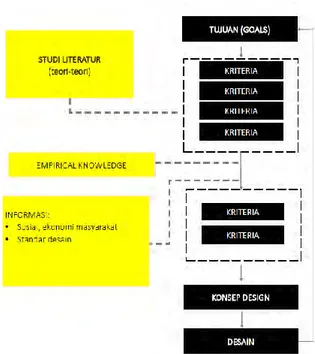 Gambar model metoda desain  tersebut dapat dijabarkan menjadi  sebuah diagram seperti berikut : 