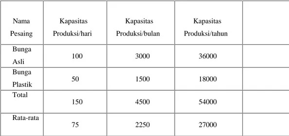 Tabel  3  Jumlah  Penawaran  Pesaing  Luna Buket  Bunga  di Rawa  Belong, Jakarta  Barat