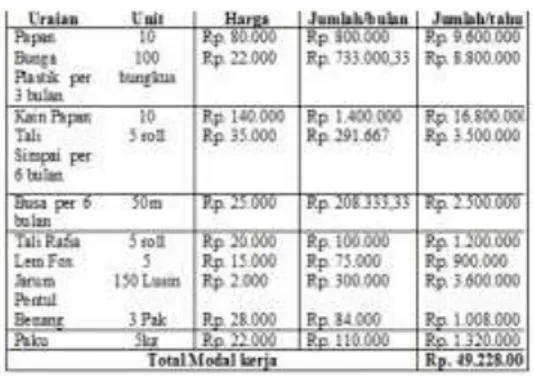 Tabel 11 Estimasi Aliran Arus  Kas Grace Florist Tahun 2018 