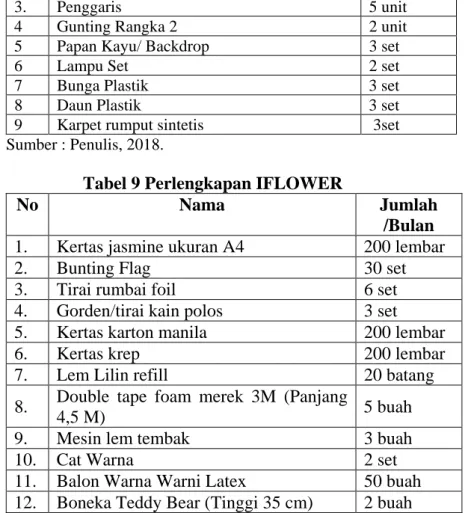 Tabel 8 Peralatan IFLOWER 