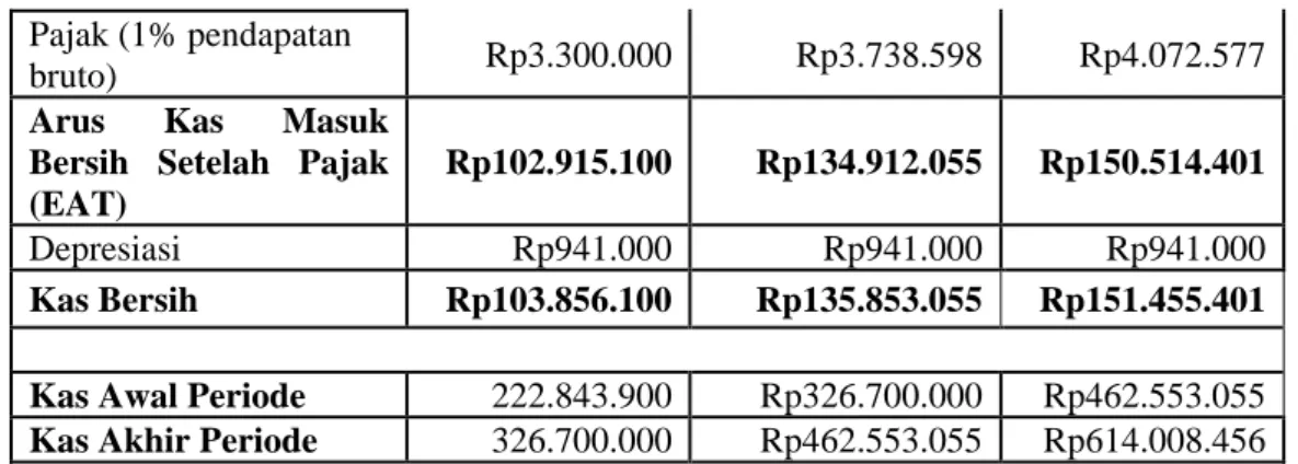 Tabel 12 Laporan Neraca IFLOWER 