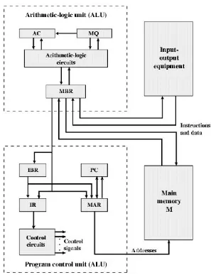Gambar 1.6. Struktur Detail Komputer IAS 