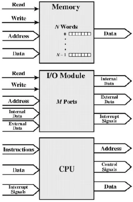 Gambar 2.1. Modul-modul Komputer 