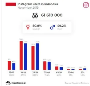 Gambar 1. Pengguna Instagram di Indonesia  Sumber: NapoleonCat.com 