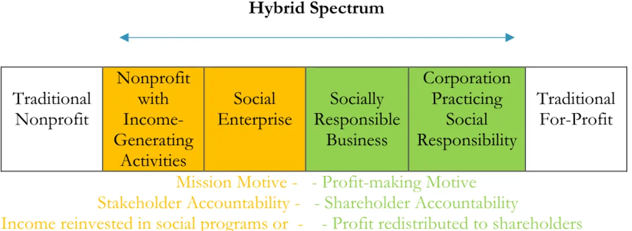 Gambar 2.  Sumber Typology of Social Enterpreneurs (Alter, 2006) 