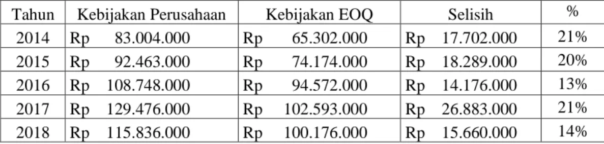 Tabel  1:  Total  biaya  persediaan  menurut  kebijakan  perusahaan  dan  menurut  Economic  Order  Quantity Tahun 2014-2018 