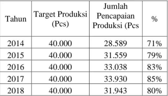 Tabel 2:  Jumlah Pencapaian Proses Produksi Selama Tahun 2014-2018 