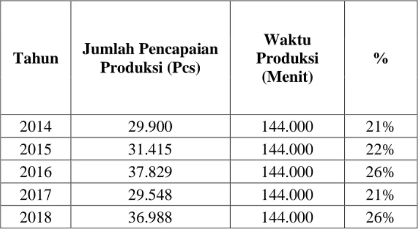 Tabel 5: Jumlah Pencapaian Proses Produksi Menurut Economic Order Quantity 