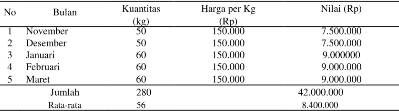 Tabel  4.  menunjukan  bahwa  rata- rata-rata  total  biaya  pemesanan  bahan  baku  industri  Rapoviaka  Simple  pada  bulan  November  Sampai  Maret  2016  yaitu  sebesar Rp