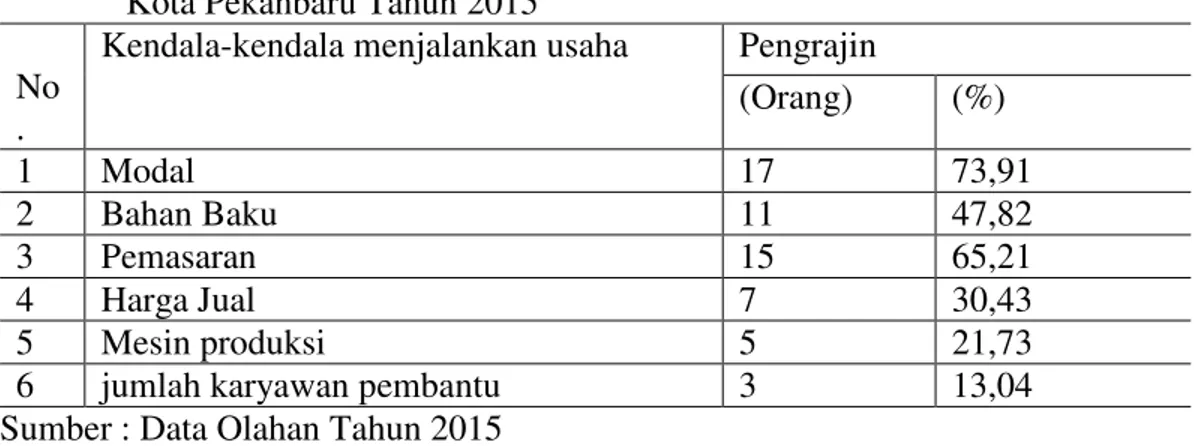 Tabel 9: Kendala Yang Dihadapi Pengrajin Rotan Kecamatan Rumbai       Kota Pekanbaru Tahun 2015 