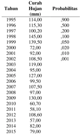 Tabel 4.1 Input Data Analisa  Parameter Statistik  Tahun  Curah Hujan  (mm)  Probabilitas  1995  114,00  ,900  1996  115,30  ,500  1997  100,20  ,200  1998  145,00  ,100  1999  139,50  ,050  2000  72,00  ,020  2001  92,00  ,010  2002  108,50  ,001  2003  1