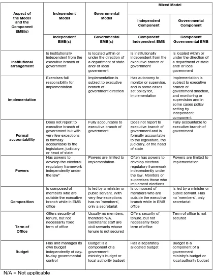 Tabel 1 Karakteristik dari ketiga model manajemen pemilu 