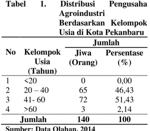 Tabel  1.  Distribusi  Pengusaha  Agroindustri 