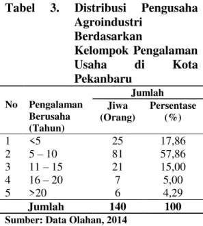 Tabel 4.Distribusi Pengusaha Agroindustri Berdasarkan Kelompok Pendapatan  di Kota Pekanbaru  No            Pendapatan  Jumlah  Jiwa   (Orang)  Persentase  (%)  1  &lt;1.000.000  2  1,43  2  1.000.000 ± 2.000.000  19  13,57  3  2.000.000 ± 3.000.000  54  3
