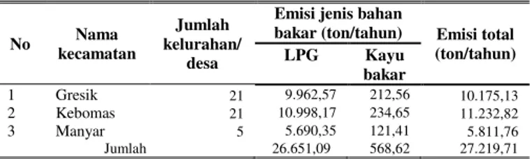 Tabel 6. Produksi Emisi Karbon Dioksida Permukiman Per Tahun  di Tiap Kecamatan  No  Nama  kecamatan  Jumlah  kelurahan/  desa 
