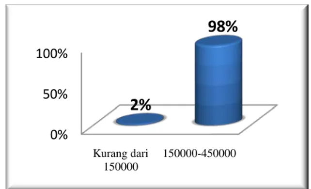 Gambar 1 menunjukkan bahwa hanya  terdapat satu orang (2%) yang memiliki  jumlah trombosit rendah yaitu kurang dari  150.000/µL dan terdapat 55 orang (98%)  yang memiliki jumlah trombosit normal  yaitu 150.000-450.000/µL