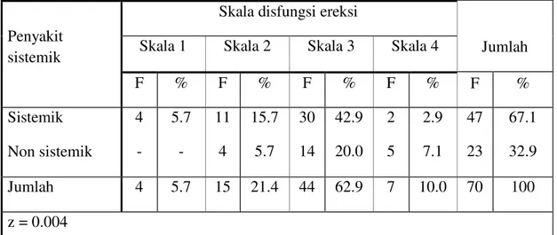 Tabel 3 :  Tabulasi  silang  antara  penyakit  sistemik  dengan  disfungsi  ereksi  di  Persatuan  Wredatama  Republik  Indonesia  (PWRI)  wilayah  kerja  Puskesmas Kabuh kabupaten Jombang bulan Juli tahun 2008 