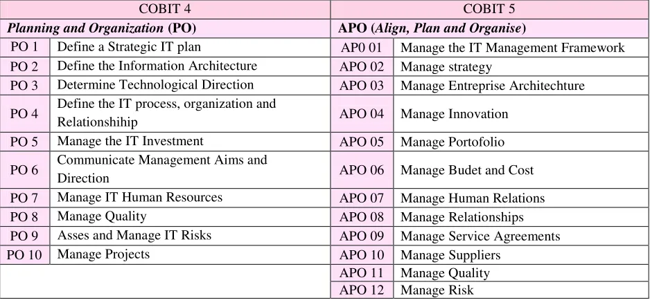 Tabel 1. Perbandingan domain dari COBIT versi 4 [9] dengan COBIT versi 5 [18] 