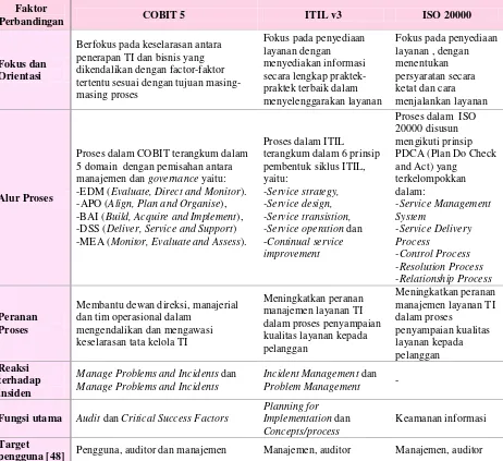 Tabel 2. Perbandingan antara COBIT, ITIL dan ISO 20000 