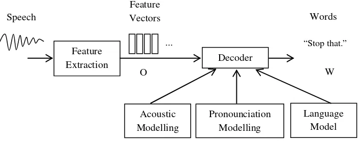 Gambar 2.7. Blok diagram untuk sistem pengenalan ucapan 