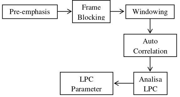 Gambar 2.8. Blok Diagram LPC 