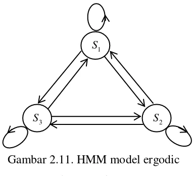 Gambar 2.11. HMM model ergodic 