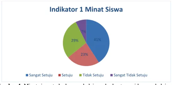 Gambar 1. Minat siswa terhadap pembelajaran berbantuan video pembelajaran 