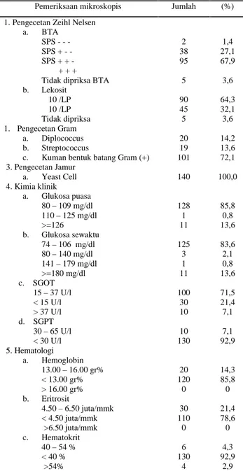 Tabel  7  menunjukkan  hasil  komplikasi  yang diderita  penderita  TB  Paru  yang  ditemukan,  23 penderita  TB  Paru  dengan  komplikasi  Pleuritis (16,5  %),  21  penderita  dengan  komplikasi  Efusi pleura  (15  %),  9  penderita  yang  mempunyai kompl
