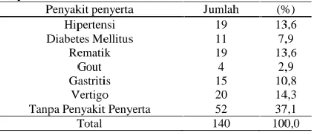 Tabel  8  menunjukkan  jumlah  penyakit penyerta  pada  penderita  TB  Paru,  19  penderita dengan  penyakit  penyerta  hipertensi  dengan prosentase (13,6 %), Diabetes mellitus 11 penderita (7,9 %), rematik 19 penderita (13,6 %), gout / asam urat 4 pender