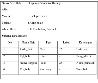 Tabel  4.6 Kamus Data Untuk Laporan Data Pembelian Barang 