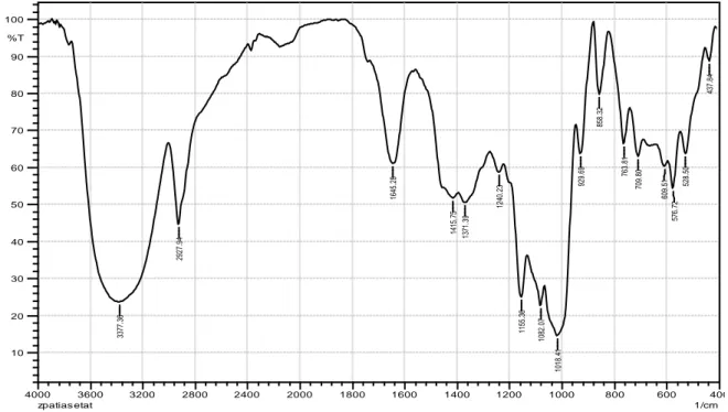 Gambar 3.  Spektrum FTIR Pati Sukun Asetat Menurut  Muljana  (2012),  spektrum 