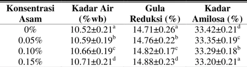 Tabel 1 Pengaruh Konsentrasi Larutan Asam Laktat  Terhadap  Karakteristik  Kimia  Tepung  Kentang  Hitam Termodifikasi  Konsentrasi  Asam  Kadar Air (%wb)  Gula  Reduksi (%)  Kadar  Amilosa (%)  0%  10.52±0.21 a 14.71±0.26 a 33.42±0.21 d 0.05%  10.59±0.19 