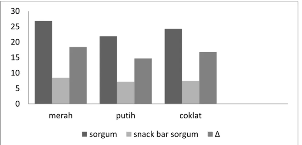 Tabel 2. Kandungan Pati Resisten, Amilosa, Amilopektin Snack bar Sorgum  Jenis Sorgum  Pati Resisten (%)  Amilosa (%)  Amilopektin (%) 