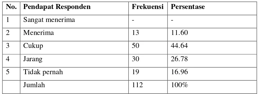 Tabel 4.7 