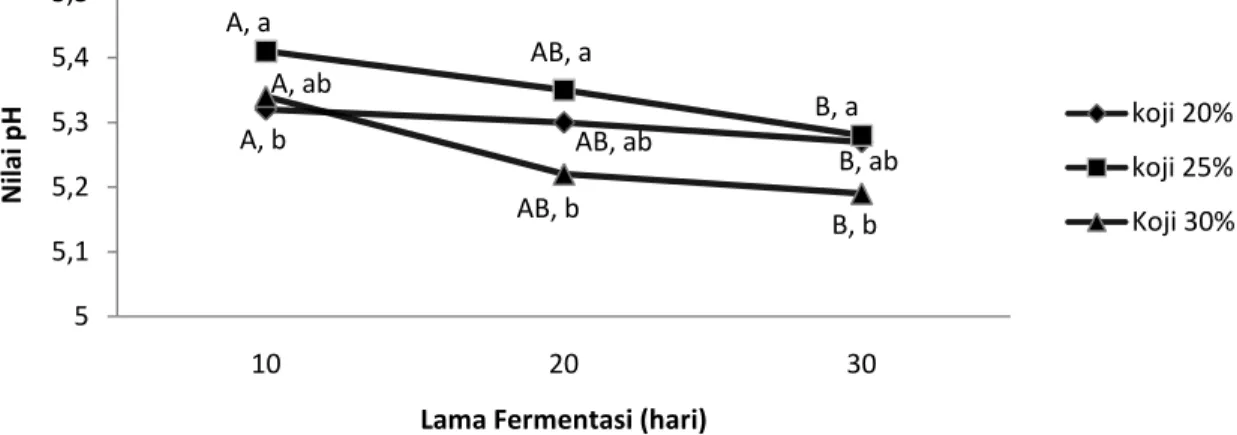 Gambar 1. Nilai pH Kecap Ikan Dengan Perbedaan Penambahan Koji Selama Proses Fermentasi  Secara umum secara keseluruhan pada gambar 1 menunjukkan terjadi penurunan nilai pH hari ke-10, ke-20  dan ke-30 dengan ketiga penambahan konsentrasi koji yang diferme