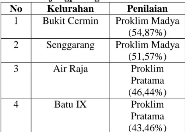 Tabel 1 Lokasi Kampung Iklim  Tanjungpinang Tahun 2019  No  Kelurahan  Penilaian 