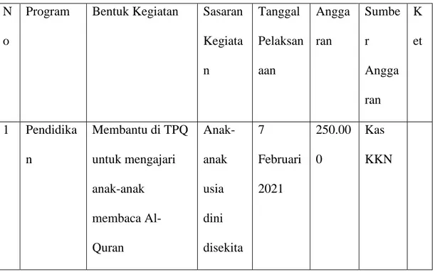 Tabel 5. Format Rencana Anggaran Kegiatan  N