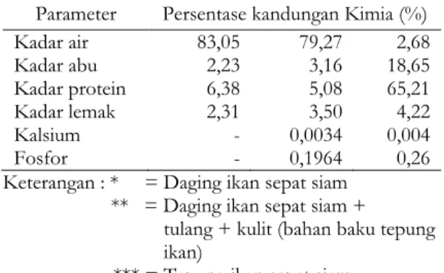 Tabel 1. Kandungan kimia ikan sepat siam, ikan sepat  siam dan  tepung  ikan  sepat  siam (Trichogaster 