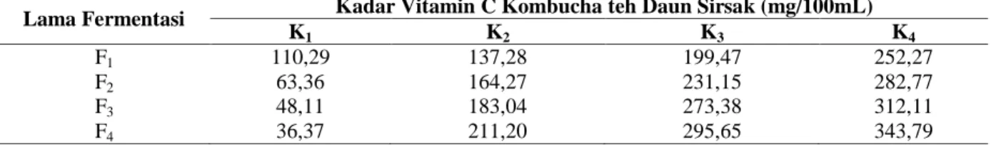 Tabel  1.  Data  Hasil  Penelitian  Pengaruh  Proses  Fermentasi  Kombucha  Daun  Sirsak  terhadap  Kadar  Vitamin C 