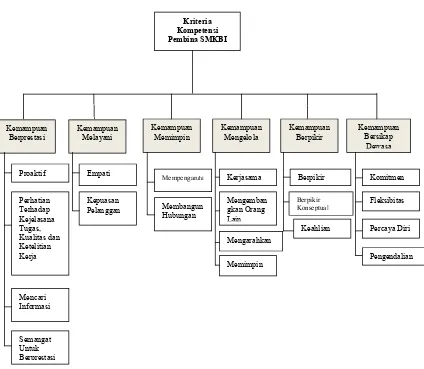 Gambar 6. Hierarki Kriteria Kompetensi Pembina SMKBI