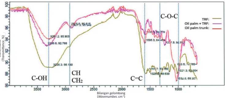 Figure 6. Spectra infrared of TRF, oil palm trunk +TRF, and oil palm trunk    