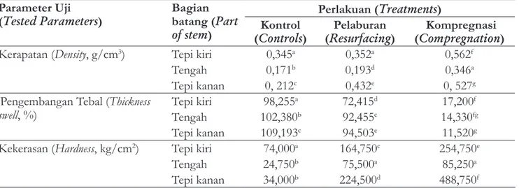 Table 5. The average value is of quality of oil palm trunk in various treatments  *) Parameter Uji  ( Tested Parameters) Bagian  batang ( Part  of stem) Perlakuan ( Treatments)Kontrol ( Controls) Pelaburan( Resurfacing) Kompregnasi( Compregnation) Kerapata