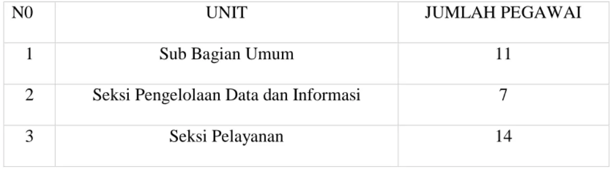 Tabel 2.1 Jumlah Pegawai KPP Pratama Medan Barat 